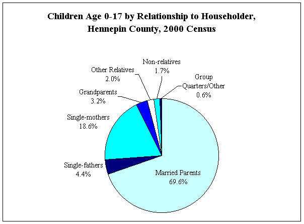 Chart of children age 0-17 by relationship to householder in Hennepin County 2000 US Census